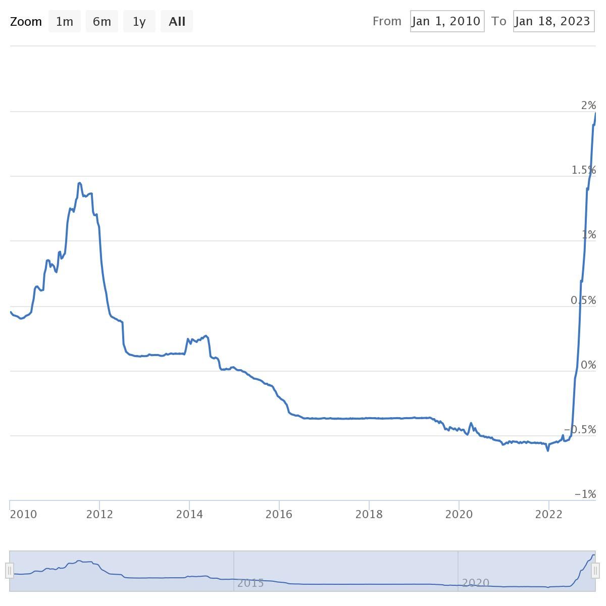 História EURIBOR 2010-2022